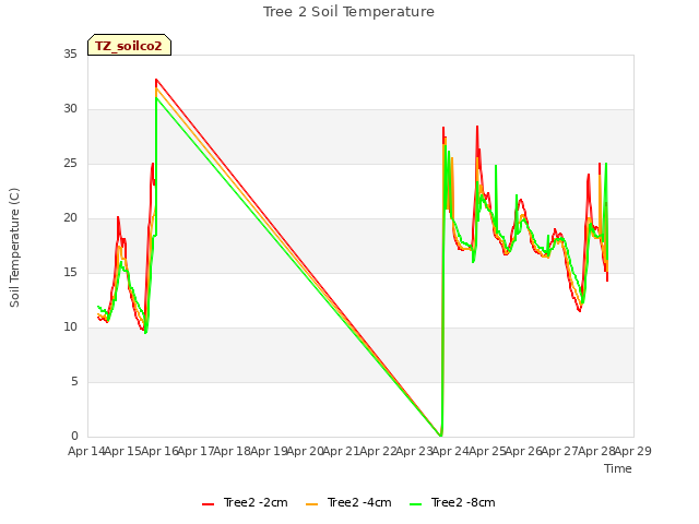 plot of Tree 2 Soil Temperature