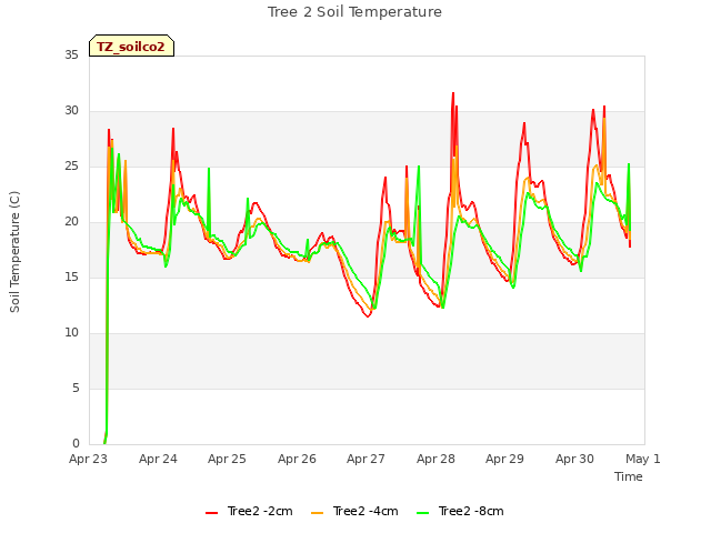 plot of Tree 2 Soil Temperature