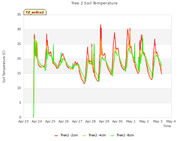 plot of Tree 2 Soil Temperature