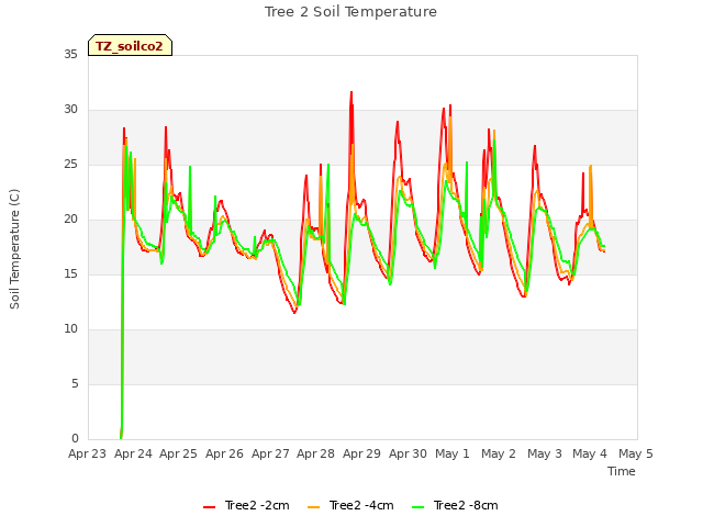 plot of Tree 2 Soil Temperature