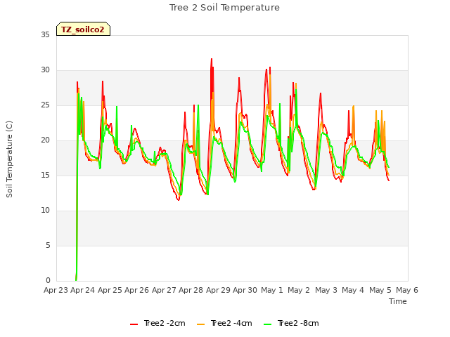 plot of Tree 2 Soil Temperature