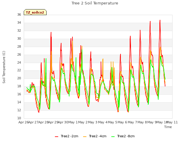 plot of Tree 2 Soil Temperature