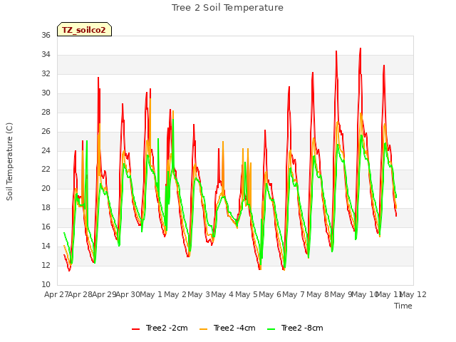 plot of Tree 2 Soil Temperature