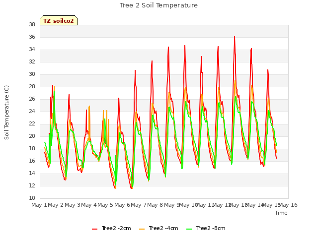 plot of Tree 2 Soil Temperature