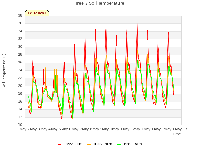 plot of Tree 2 Soil Temperature