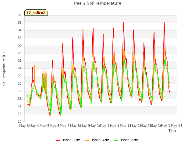 plot of Tree 2 Soil Temperature