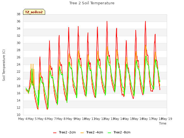 plot of Tree 2 Soil Temperature