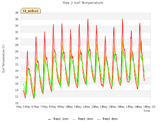 plot of Tree 2 Soil Temperature