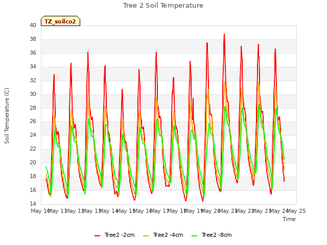 plot of Tree 2 Soil Temperature