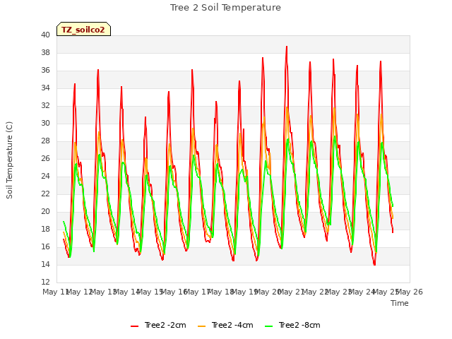 plot of Tree 2 Soil Temperature