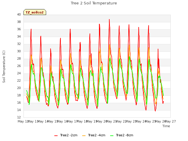 plot of Tree 2 Soil Temperature