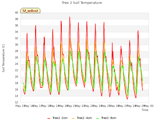 plot of Tree 2 Soil Temperature