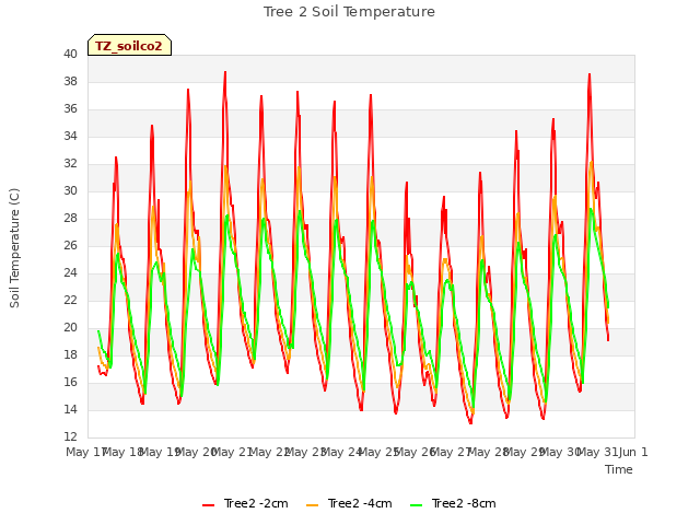 plot of Tree 2 Soil Temperature