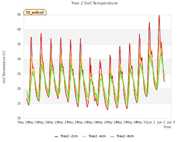 plot of Tree 2 Soil Temperature