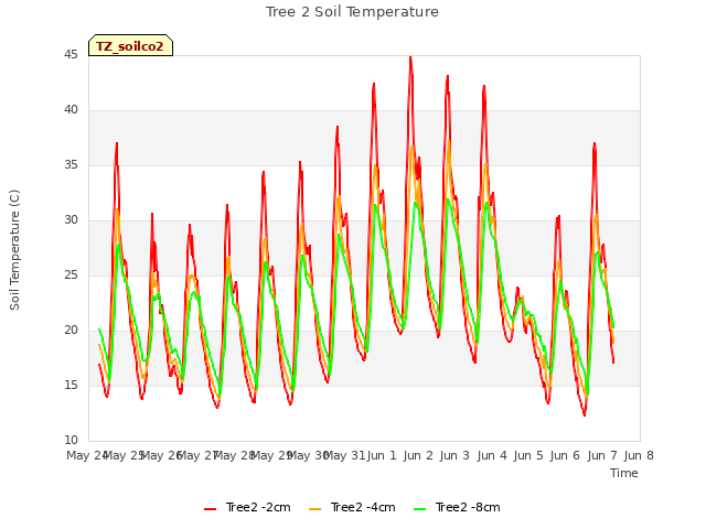 plot of Tree 2 Soil Temperature