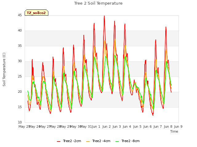 plot of Tree 2 Soil Temperature