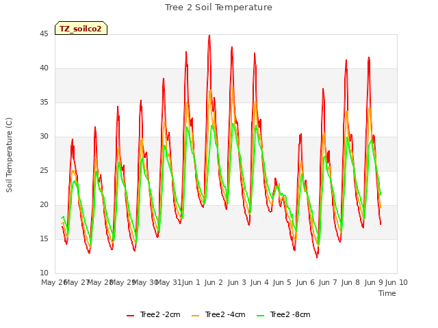 plot of Tree 2 Soil Temperature