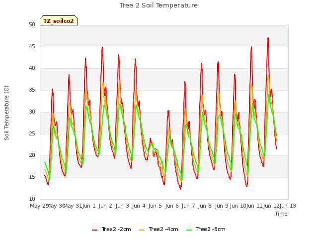 plot of Tree 2 Soil Temperature