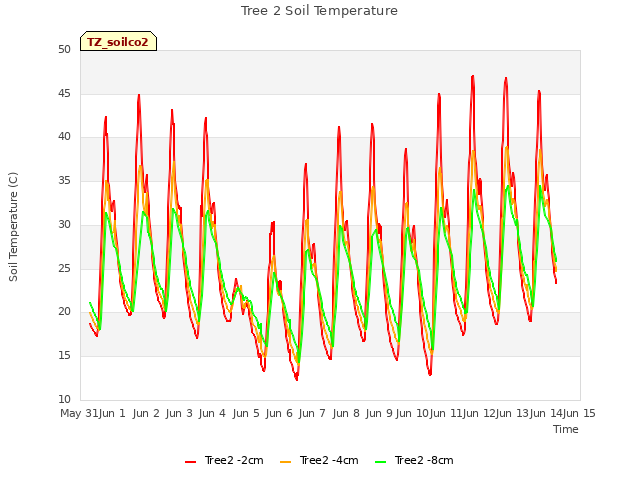 plot of Tree 2 Soil Temperature