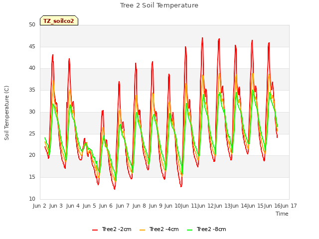 plot of Tree 2 Soil Temperature