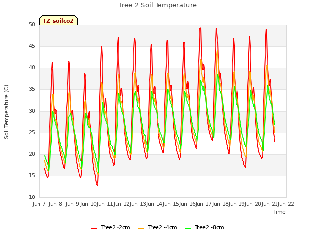 plot of Tree 2 Soil Temperature