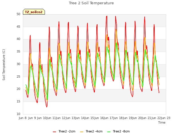 plot of Tree 2 Soil Temperature