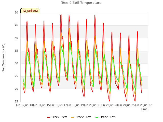 plot of Tree 2 Soil Temperature