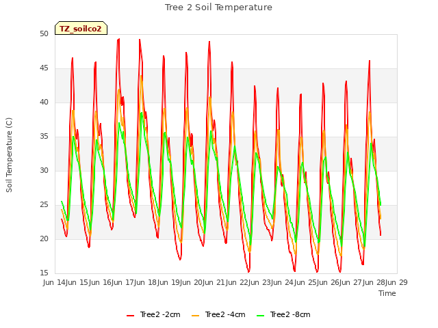 plot of Tree 2 Soil Temperature