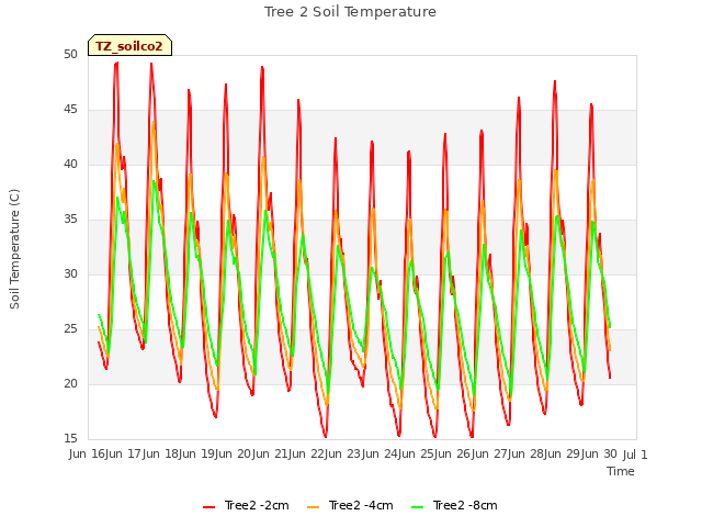 plot of Tree 2 Soil Temperature