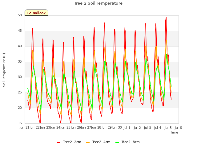 plot of Tree 2 Soil Temperature