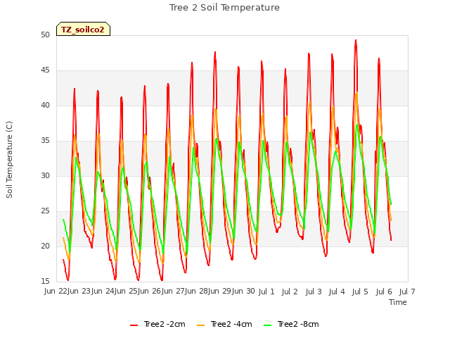 plot of Tree 2 Soil Temperature