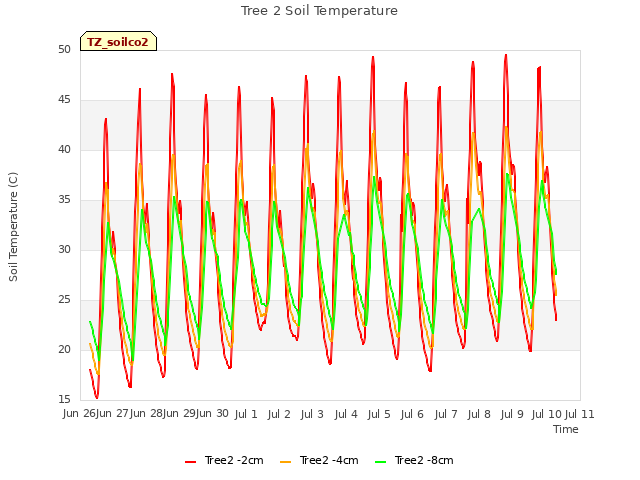 plot of Tree 2 Soil Temperature