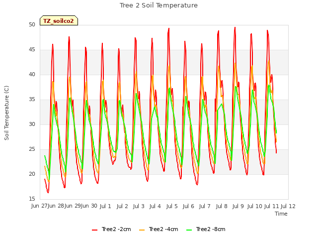 plot of Tree 2 Soil Temperature