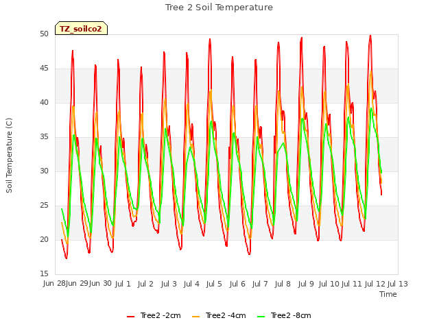 plot of Tree 2 Soil Temperature