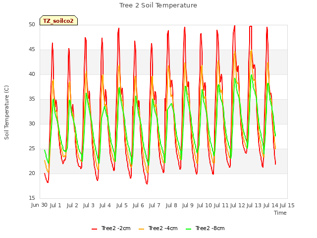 plot of Tree 2 Soil Temperature