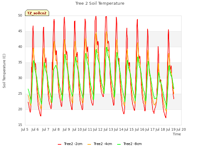 plot of Tree 2 Soil Temperature