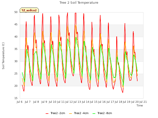 plot of Tree 2 Soil Temperature