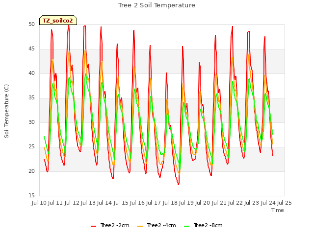 plot of Tree 2 Soil Temperature