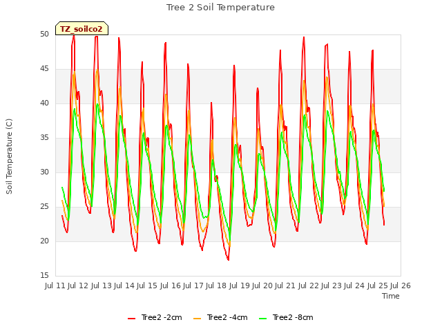 plot of Tree 2 Soil Temperature