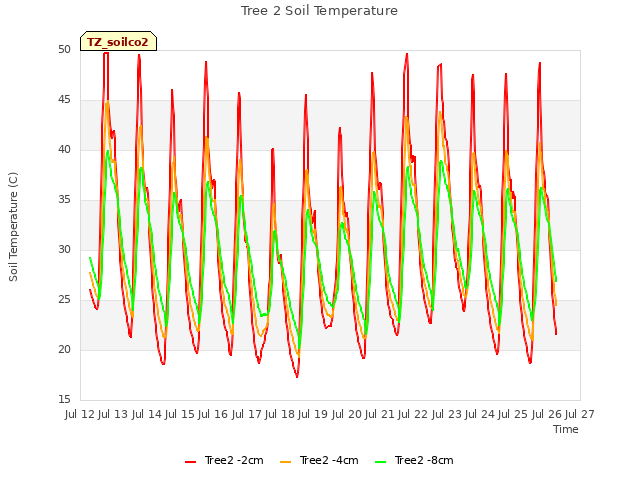 plot of Tree 2 Soil Temperature