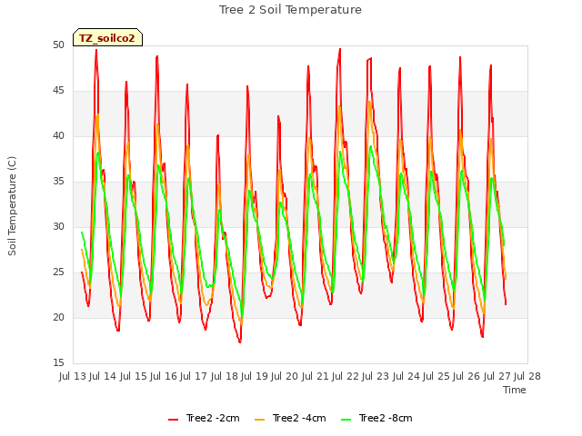 plot of Tree 2 Soil Temperature