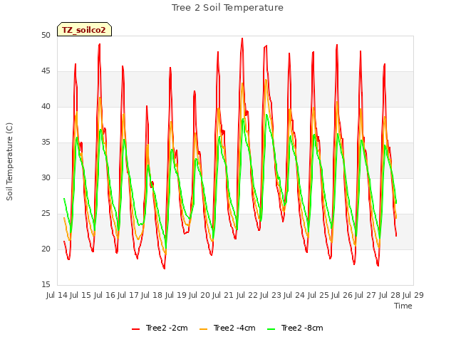 plot of Tree 2 Soil Temperature