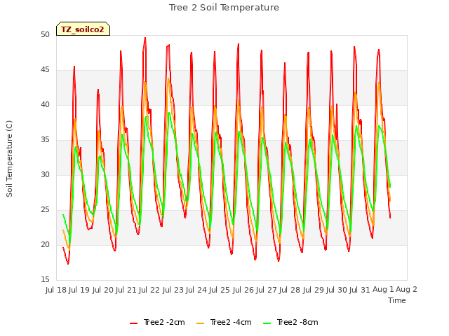 plot of Tree 2 Soil Temperature