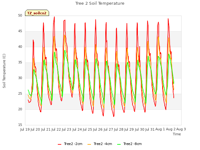 plot of Tree 2 Soil Temperature