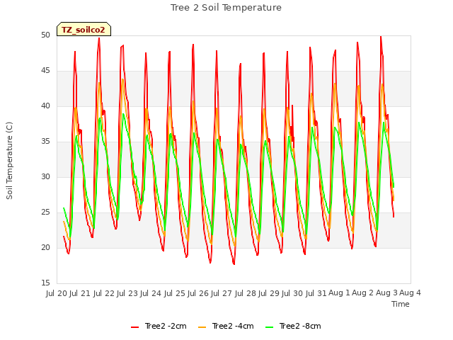 plot of Tree 2 Soil Temperature