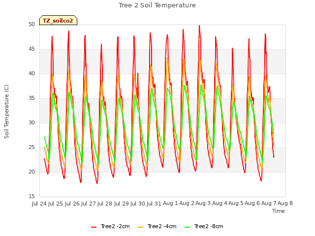 plot of Tree 2 Soil Temperature