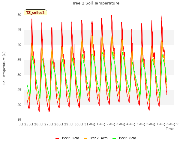 plot of Tree 2 Soil Temperature