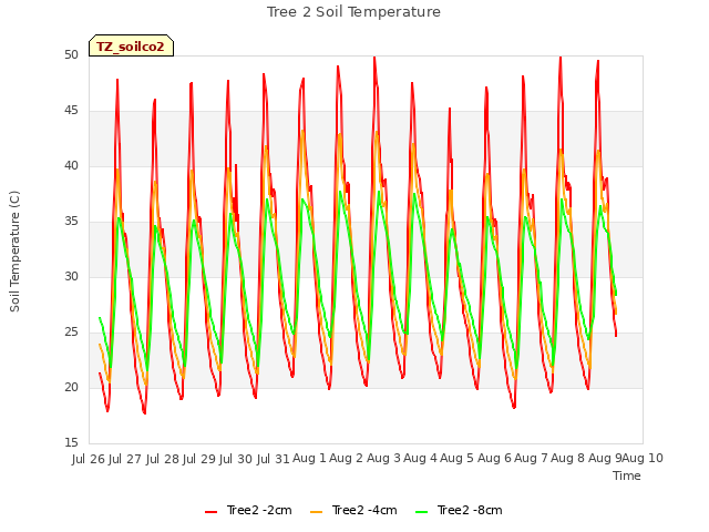 plot of Tree 2 Soil Temperature