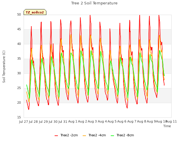 plot of Tree 2 Soil Temperature