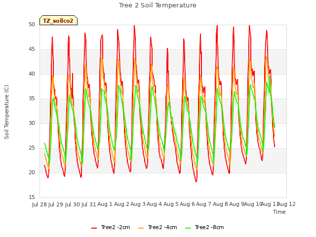 plot of Tree 2 Soil Temperature